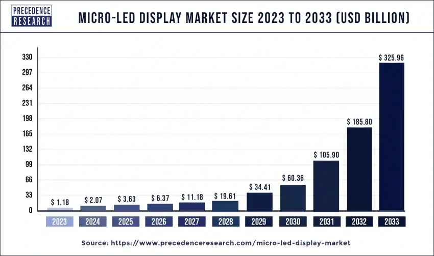 Micro-LED Display Market Size and Growth